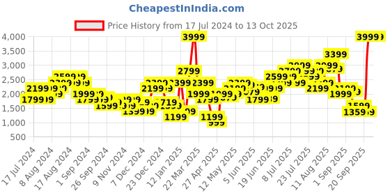 myntra.com one8 x PUMA Graphic Printed Slim Fit Elevated Sweatshirt one8 x puma Price History Graph from 17 Jul 2024 to 13 Oct 2025