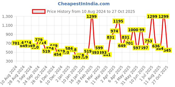 myntra.com one8 x PUMA Kids Graphic Youth Pure Cotton T-shirt one8 x puma Price History Graph from 10 Aug 2024 to 26 Oct 2025
