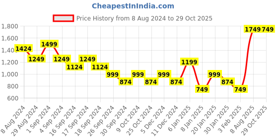 myntra.com one8 x PUMA Men Black Brand Logo Printed Polo Collar Virat Kohli Slim Fit T-shirt one8 x puma Price History Graph from 8 Aug 2024 to 29 Oct 2025