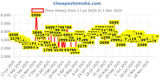 myntra.com one8 x PUMA Men Black Solid VK Full-Zip Training Jacket one8 x puma Price History Graph from 17 Jul 2024 to 27 Nov 2025
