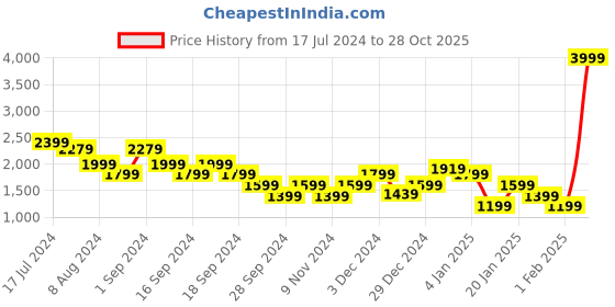 myntra.com one8 x PUMA Men Brand Logo Printed Slim Fit Regular Track Pants one8 x puma Price History Graph from 17 Jul 2024 to 28 Oct 2025