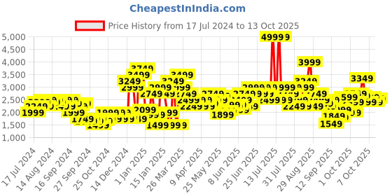 myntra.com one8 x PUMA Men Colourblocked Slim Fit Crew Sweatshirt one8 x puma Price History Graph from 17 Jul 2024 to 13 Oct 2025