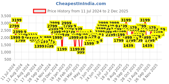 myntra.com one8 x PUMA Men Core Elevated Track Pants one8 x puma Price History Graph from 11 Jul 2024 to 1 Dec 2025