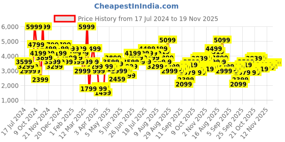 myntra.com one8 x PUMA Men Green Solid VK Full-Zip Training Jacket one8 x puma Price History Graph from 17 Jul 2024 to 18 Nov 2025