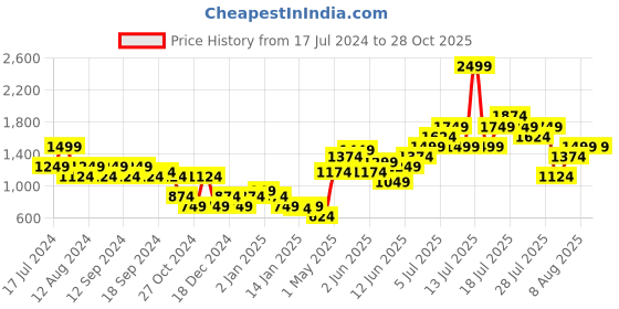 myntra.com one8 x PUMA Men Printed Pure Cotton Slim Fit Outdoor T-shirt one8 x puma Price History Graph from 17 Jul 2024 to 27 Oct 2025
