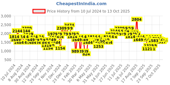 myntra.com one8 x PUMA Men Red Printed CottonSweatshirt one8 x puma Price History Graph from 10 Jul 2024 to 13 Oct 2025