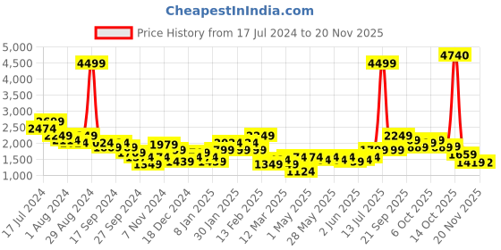 myntra.com one8 x PUMA Men Solid Mid Rise Knitted Slim Fit Track Pants one8 x puma Price History Graph from 17 Jul 2024 to 19 Nov 2025