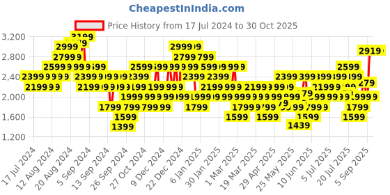 myntra.com one8 x PUMA Men Tread Gryp Colourblocked Sneakers one8 x puma Price History Graph from 17 Jul 2024 to 29 Oct 2025
