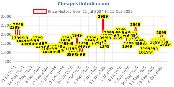 myntra.com one8 x PUMA Men Typography Printed Slim Fit Elevated Training Shorts one8 x puma Price History Graph from 11 Jul 2024 to 13 Oct 2025