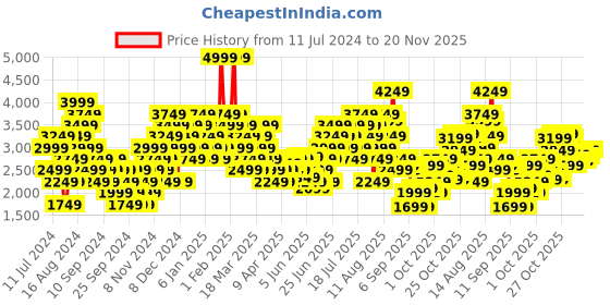 myntra.com one8 x PUMA Men White Slim Fit Colourblocked Crew Sweatshirt one8 x puma Price History Graph from 11 Jul 2024 to 20 Nov 2025