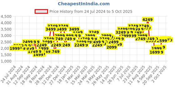 myntra.com one8 x PUMA Mock Collar Sweatshirt one8 x puma Price History Graph from 24 Jul 2024 to 5 Oct 2025