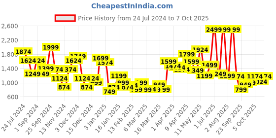 myntra.com one8 x puma PUMAxONE8 Boy's Woven Shorts one8 x puma Price History Graph from 24 Jul 2024 to 4 Oct 2025