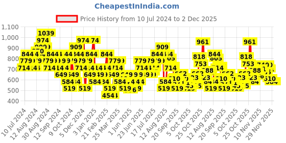 myntra.com one8 x PUMA Radial Graphic Baseball Cap one8 x puma Price History Graph from 10 Jul 2024 to 2 Dec 2025