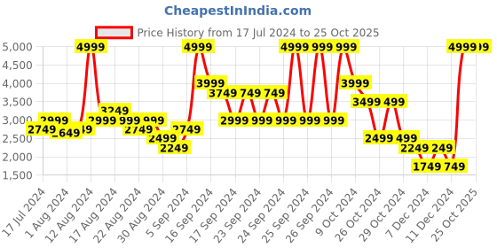 myntra.com one8 x PUMA Slim fit Colourblocked Elevated Outdoor Sporty Jacket one8 x puma Price History Graph from 17 Jul 2024 to 24 Oct 2025