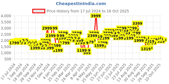 myntra.com one8 x PUMA Slim Fit Graphic Printed Elevated Sweatshirt one8 x puma Price History Graph from 17 Jul 2024 to 16 Oct 2025
