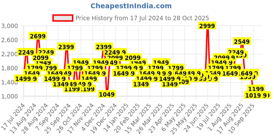 myntra.com one8 x PUMA Solid Long Sleeves Sweatshirt one8 x puma Price History Graph from 17 Jul 2024 to 28 Oct 2025