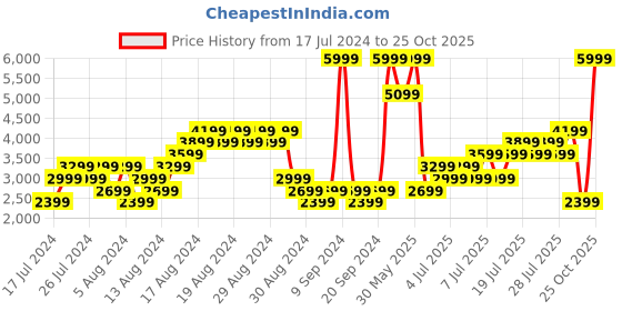 myntra.com one8 x PUMA Unisex Black SoftRide Rift One8 Walking Slip-On Shoes one8 x puma Price History Graph from 17 Jul 2024 to 25 Oct 2025