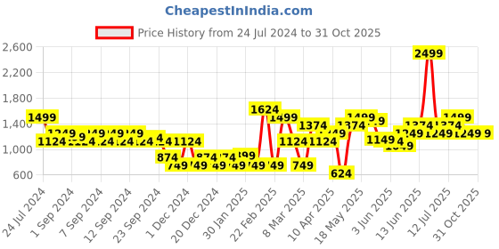 myntra.com one8 x PUMA Virat Kohli AOP Striped Pure Cotton Slim Fit Outdoor T-shirt one8 x puma Price History Graph from 24 Jul 2024 to 30 Oct 2025