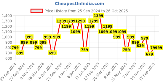 myntra.com one8 x PUMA Virat Kohli Gold-Foil Brand Logo Printed Pure Cotton Slim Fit T-shirt one8 x puma Price History Graph from 25 Sep 2024 to 26 Oct 2025