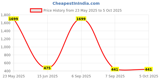myntra.com ONEGO Men Backpack with Compression Straps onego Price History Graph from 23 May 2025 to 4 Oct 2025