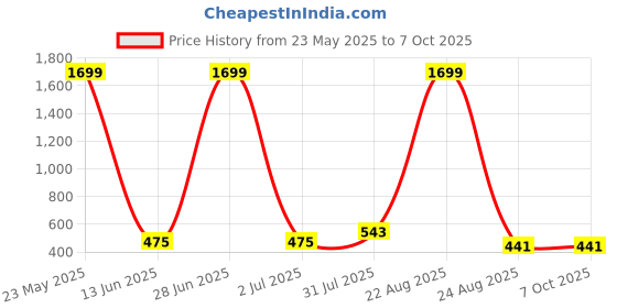 myntra.com ONEGO Men Backpack with Compression Straps onego Price History Graph from 23 May 2025 to 7 Oct 2025