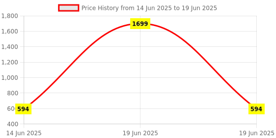 myntra.com ONEGO Men Backpack with Compression Straps onego Price History Graph from 14 Jun 2025 to 19 Jun 2025