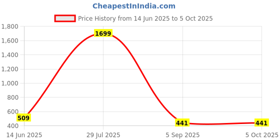 myntra.com ONEGO Men Backpack with Compression Straps onego Price History Graph from 14 Jun 2025 to 5 Oct 2025