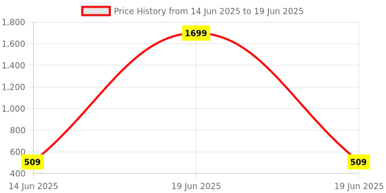 myntra.com ONEGO Men Backpack with Compression Straps onego Price History Graph from 14 Jun 2025 to 19 Jun 2025