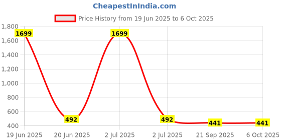 myntra.com ONEGO Men Backpack with Compression Straps onego Price History Graph from 19 Jun 2025 to 5 Oct 2025