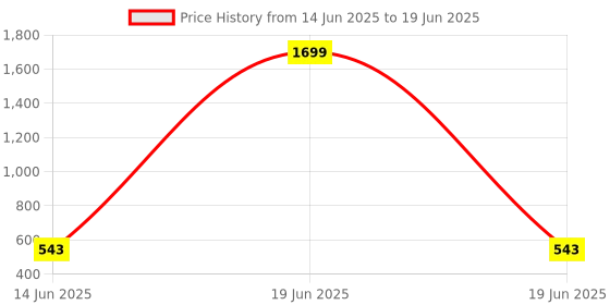 myntra.com ONEGO Men Typography Backpack with Compression Straps onego Price History Graph from 14 Jun 2025 to 19 Jun 2025