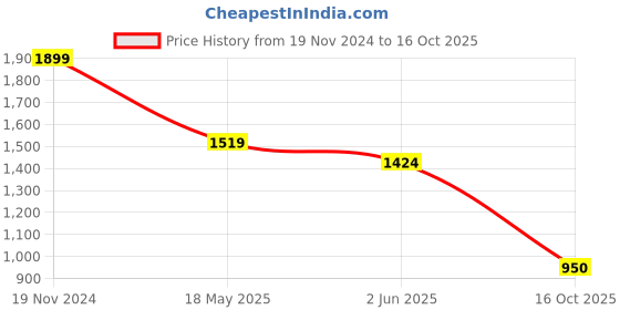 myntra.com ONEMILE Classic Cuban Collar Casual Shirt onemile Price History Graph from 19 Nov 2024 to 16 Oct 2025