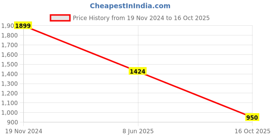 myntra.com ONEMILE Classic Cuban Collar Casual Shirt onemile Price History Graph from 19 Nov 2024 to 16 Oct 2025