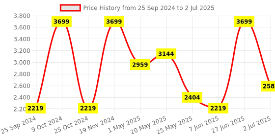 myntra.com ONEMILE Lightweight Tailored Jacket onemile Price History Graph from 25 Sep 2024 to 2 Jul 2025