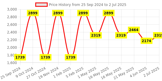 myntra.com ONEMILE Lightweight Tailored Jacket onemile Price History Graph from 25 Sep 2024 to 2 Jul 2025
