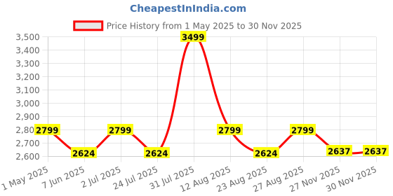 myntra.com ONEMILE Men Checked Relaxed Trousers onemile Price History Graph from 1 May 2025 to 27 Nov 2025