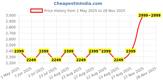 myntra.com ONEMILE Men Checked Smart Pleated Trousers onemile Price History Graph from 1 May 2025 to 27 Nov 2025