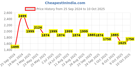 myntra.com ONEMILE Men Checked Smart Slim Fit Trousers onemile Price History Graph from 25 Sep 2024 to 10 Oct 2025
