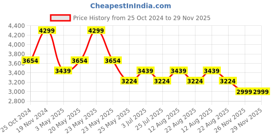 myntra.com ONEMILE Men Floral Checked without Crop Denim Jacket onemile Price History Graph from 25 Oct 2024 to 28 Nov 2025