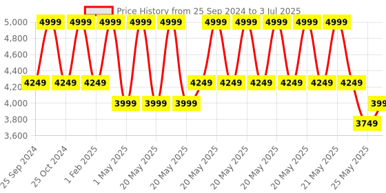 myntra.com ONEMILE Men Geometric without Crop Tailored Jacket with Embroidered onemile Price History Graph from 25 Sep 2024 to 3 Jul 2025