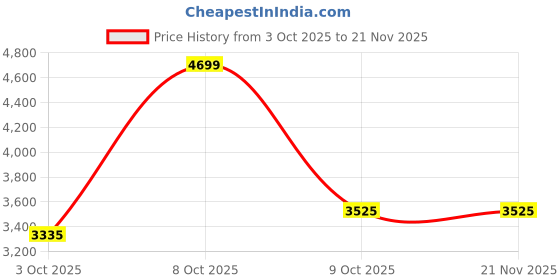 myntra.com ONEMILE Men Lapel Collar Solid Cotton Tailored Jacket onemile Price History Graph from 3 Oct 2025 to 21 Nov 2025