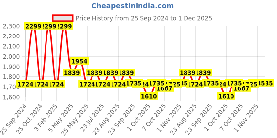 myntra.com ONEMILE Men Mid-Rise Cycling Shorts onemile Price History Graph from 25 Sep 2024 to 1 Dec 2025