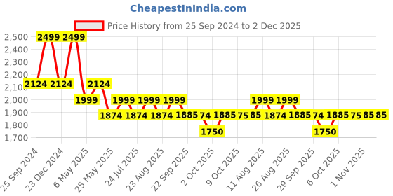 myntra.com ONEMILE Men Mid-Rise Relaxed Trousers onemile Price History Graph from 25 Sep 2024 to 2 Dec 2025
