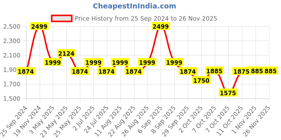 myntra.com ONEMILE Men Relaxed Joggers onemile Price History Graph from 25 Sep 2024 to 26 Nov 2025