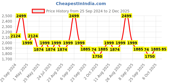 myntra.com ONEMILE Men Relaxed Trousers onemile Price History Graph from 25 Sep 2024 to 2 Dec 2025