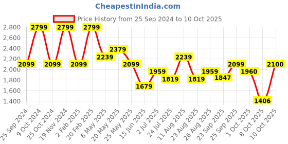 myntra.com ONEMILE Men Relaxed Trousers onemile Price History Graph from 25 Sep 2024 to 10 Oct 2025