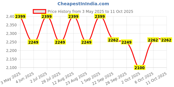 myntra.com ONEMILE Men Smart Chinos Trousers onemile Price History Graph from 3 May 2025 to 11 Oct 2025