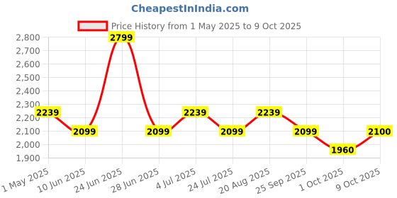 myntra.com ONEMILE Men Smart Regular Fit Mid-Rise Trousers onemile Price History Graph from 1 May 2025 to 9 Oct 2025