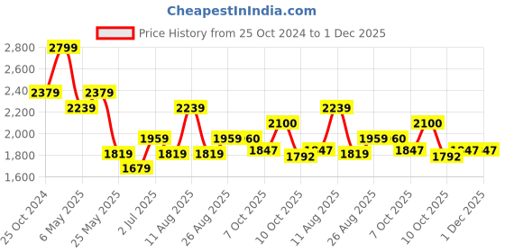 myntra.com ONEMILE Men Smart Slim Fit Chino Trousers onemile Price History Graph from 25 Oct 2024 to 1 Dec 2025
