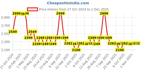 myntra.com ONEMILE Men Smart Slim Fit Chinos onemile Price History Graph from 27 Oct 2024 to 1 Dec 2025