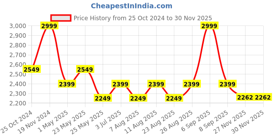 myntra.com ONEMILE Men Smart Slim Fit Trousers onemile Price History Graph from 25 Oct 2024 to 29 Nov 2025